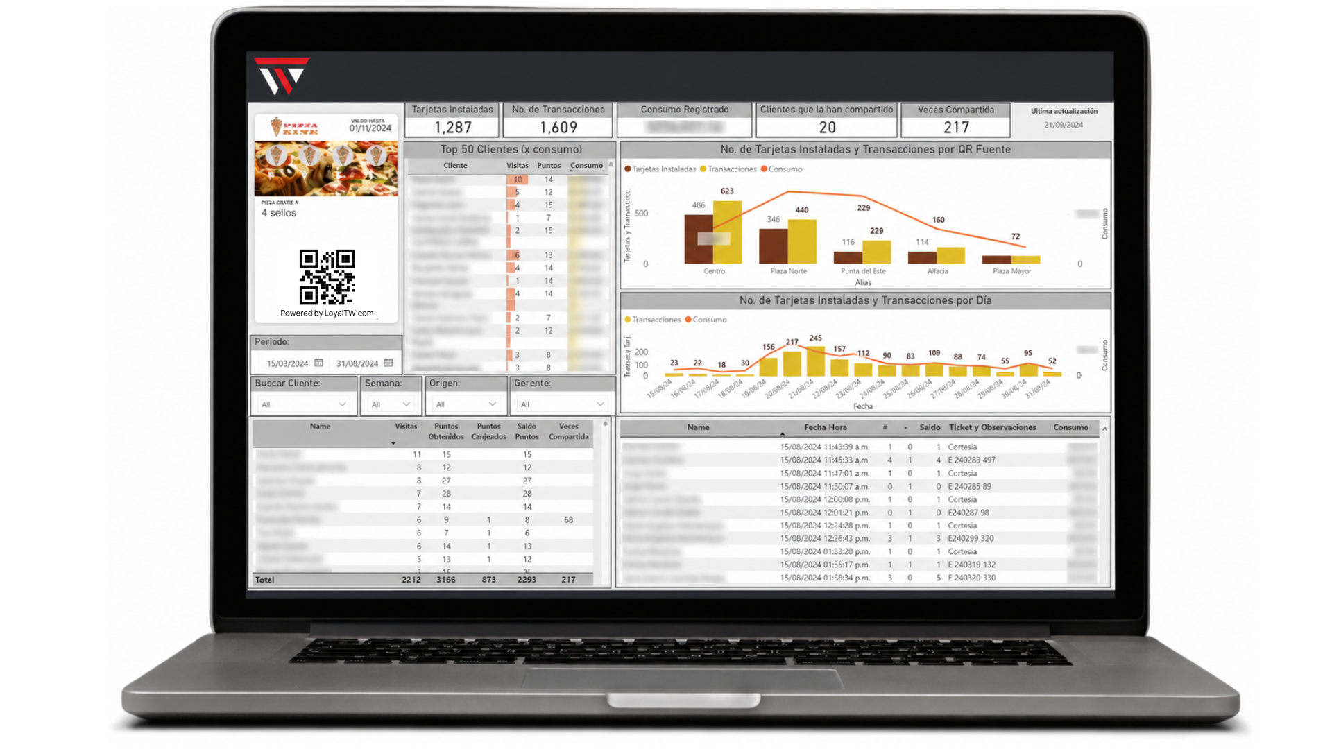 Dashboard de métricas e inteligencia de negocios de LoyalTW